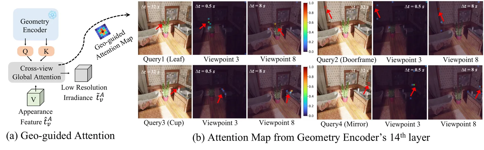 Geometry attention maps matching leaf, doorframe, cup, and mirror patches across viewpoints and exposures.