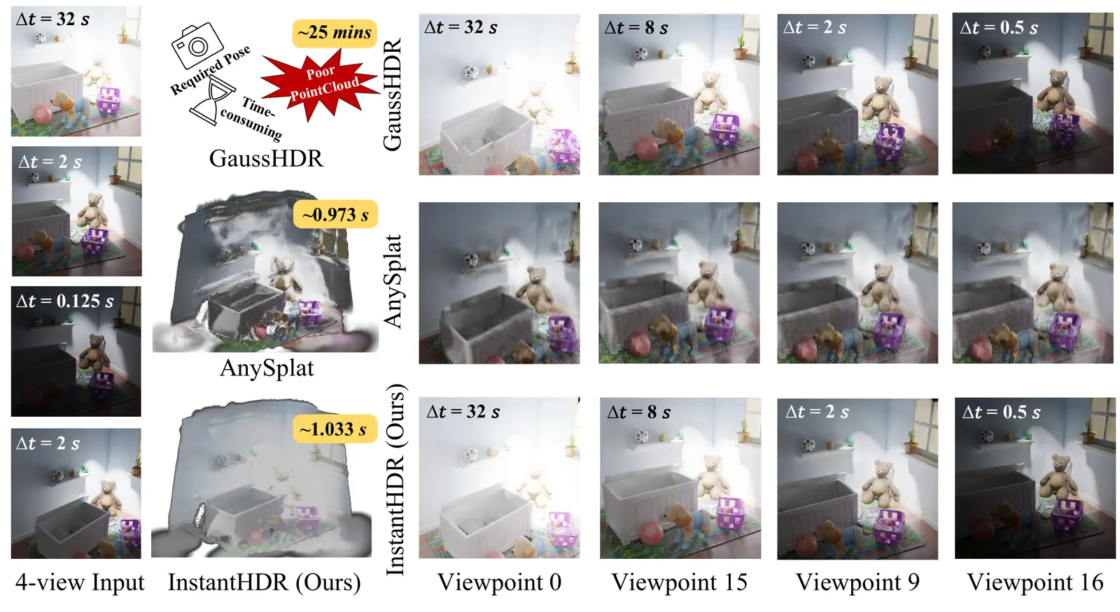Paper Figure 1: four-view HDR reconstruction and rendering comparison between GaussHDR, AnySplat, and InstantHDR.