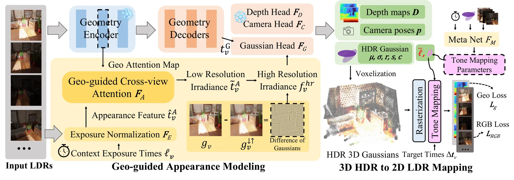 Original InstantHDR method diagram: geometry-guided appearance modeling and scene-specific tone mapping.