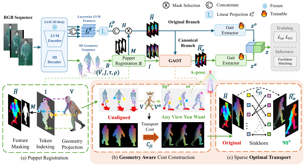 PuppetGait framework overview from Figure 2